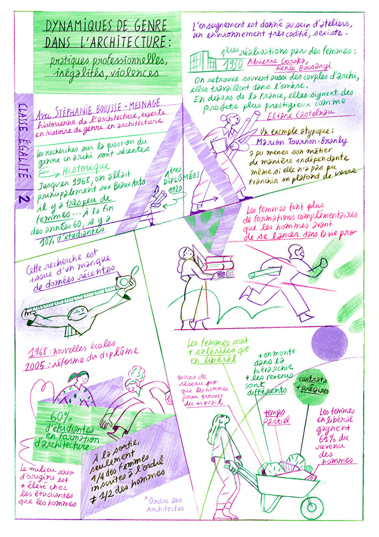 Facilitation graphique de la classe égalité sur les dynamiques de genre dans l'architecture réalisé par Violaine Leroy
